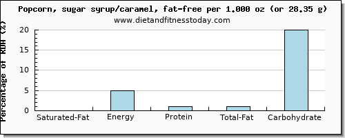 saturated fat and nutritional content in popcorn